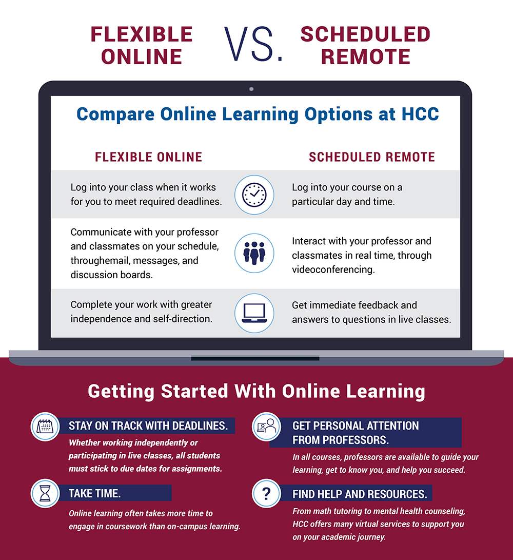 Infographic showing the differences between Flexible Online and Scheduled Remote Learning. Flexible Online means you log into class when it works for you, you communicate with your professor and classmates on your schedule, and you complete your work with greater independence and self-direction. For Scheduled Remote, you log into your course on a specific day and time, interact with your professor