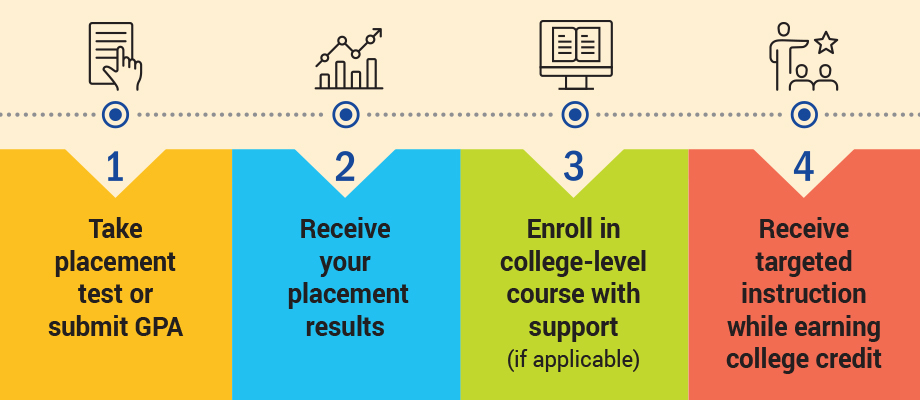 Four-step infographic showing the co-requisite education process: 1. Take placement test or submit GPA, 2. Receive your placement results, 3. Enroll in college-level course with support if applicable, 4. Receive targeted instruction while earning college credit.